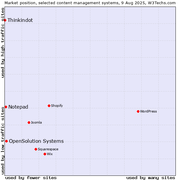 Market position of OpenSolution Systems vs. Notepad vs. Thinkindot