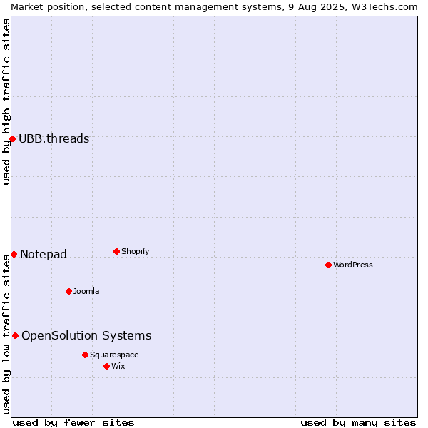 Market position of OpenSolution Systems vs. Notepad vs. UBB.threads