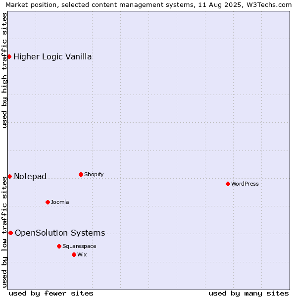 Market position of OpenSolution Systems vs. Notepad vs. Higher Logic Vanilla