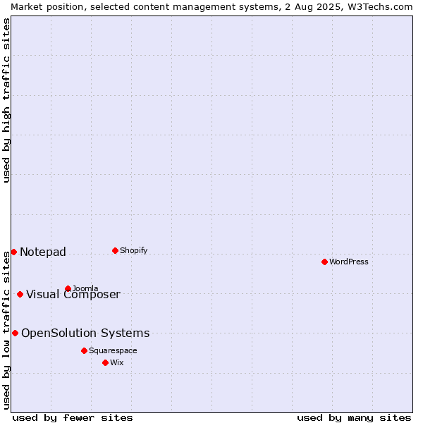Market position of Visual Composer vs. OpenSolution Systems vs. Notepad