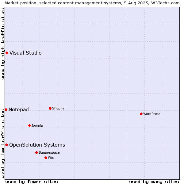 Market position of Visual Studio vs. OpenSolution Systems vs. Notepad