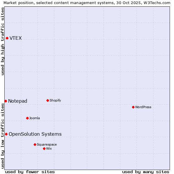 Market position of VTEX vs. OpenSolution Systems vs. Notepad