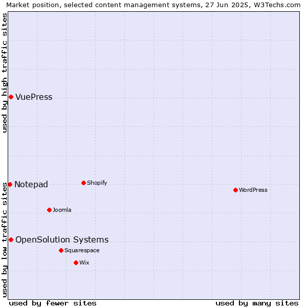 Market position of OpenSolution Systems vs. VuePress vs. Notepad