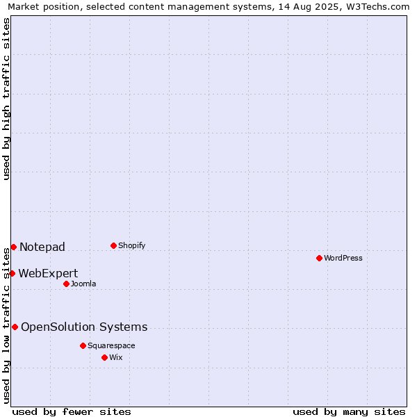 Market position of OpenSolution Systems vs. Notepad vs. WebExpert