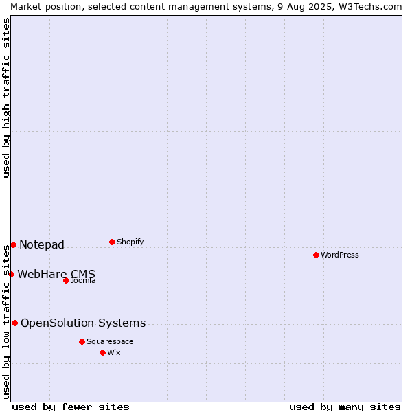 Market position of OpenSolution Systems vs. Notepad vs. WebHare CMS