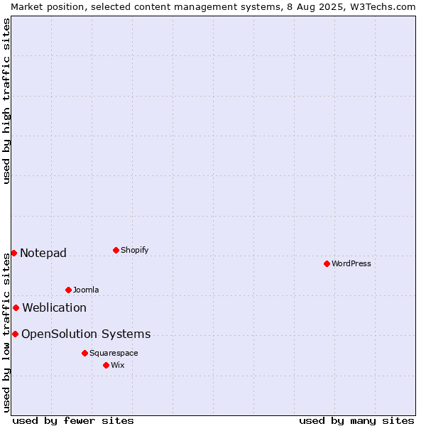 Market position of Weblication vs. OpenSolution Systems vs. Notepad