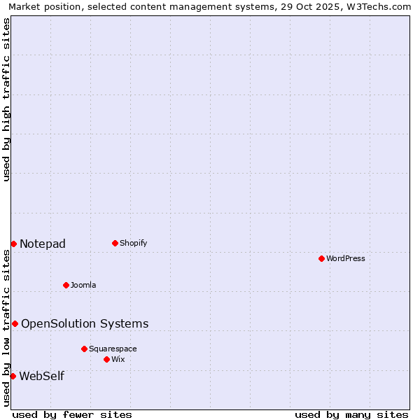 Market position of OpenSolution Systems vs. Notepad vs. WebSelf