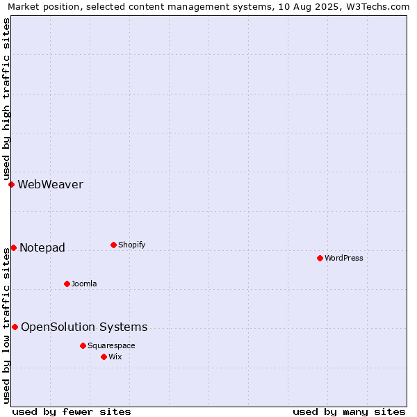 Market position of OpenSolution Systems vs. Notepad vs. WebWeaver