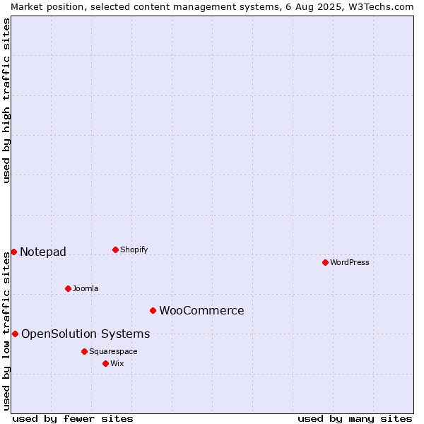 Market position of WooCommerce vs. OpenSolution Systems vs. Notepad