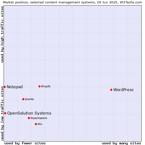 Market position of WordPress vs. OpenSolution Systems vs. Notepad