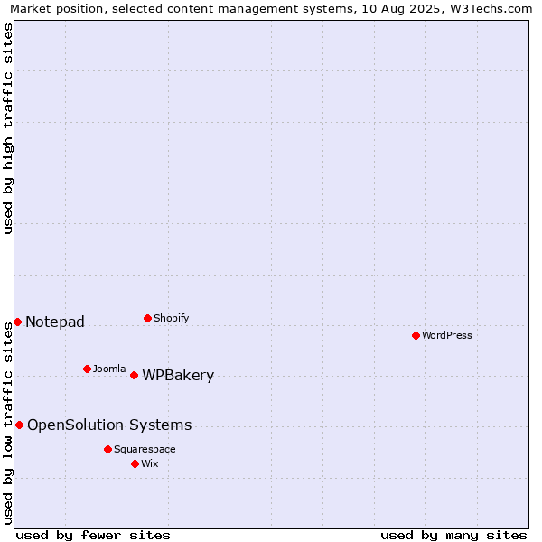 Market position of WPBakery vs. OpenSolution Systems vs. Notepad