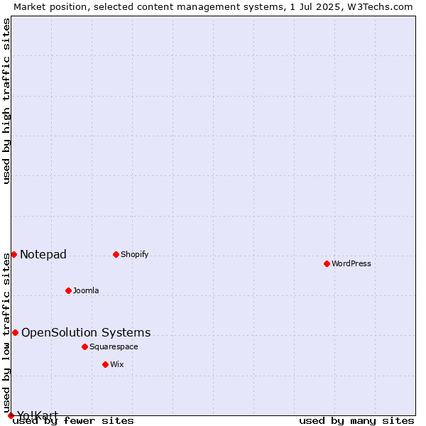 Market position of OpenSolution Systems vs. Notepad vs. Yo!Kart