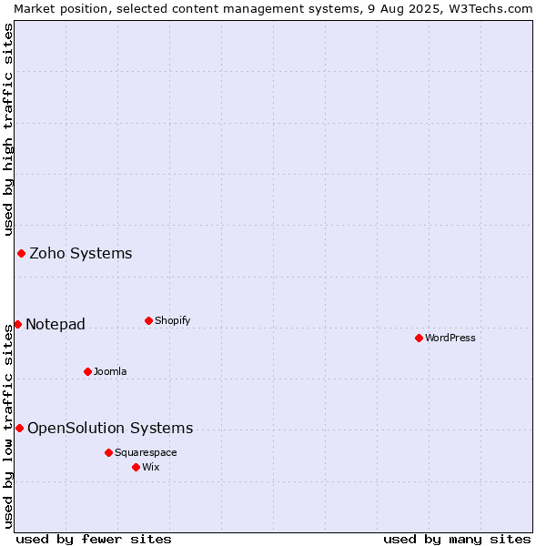 Market position of Zoho Systems vs. OpenSolution Systems vs. Notepad