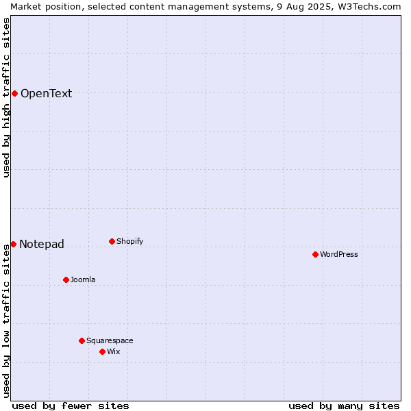 Market position of OpenText vs. Notepad