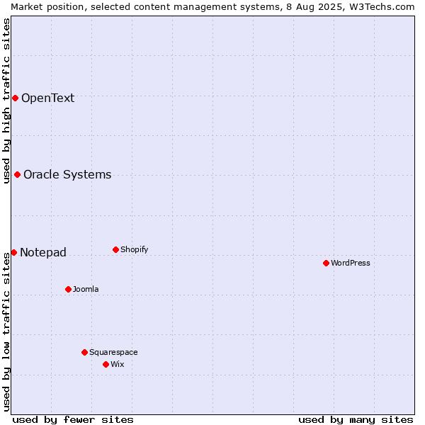 Market position of Oracle Systems vs. OpenText vs. Notepad
