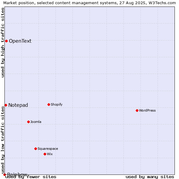 Market position of OpenText vs. Notepad vs. Rainbow
