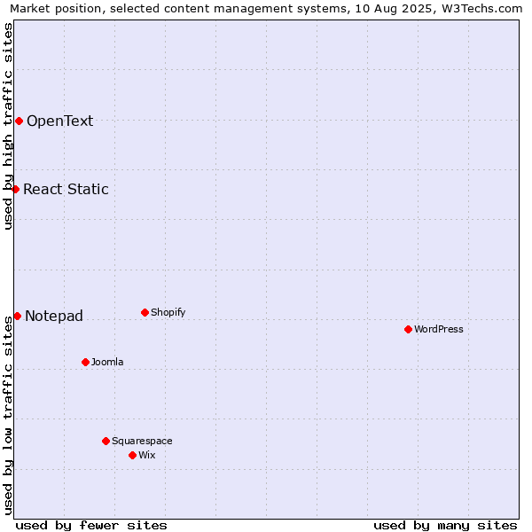 Market position of OpenText vs. Notepad vs. React Static
