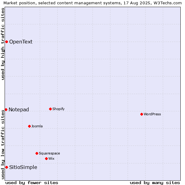 Market position of OpenText vs. SitioSimple vs. Notepad