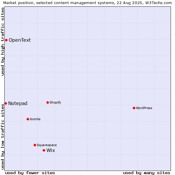 Market position of Wix vs. OpenText vs. Notepad