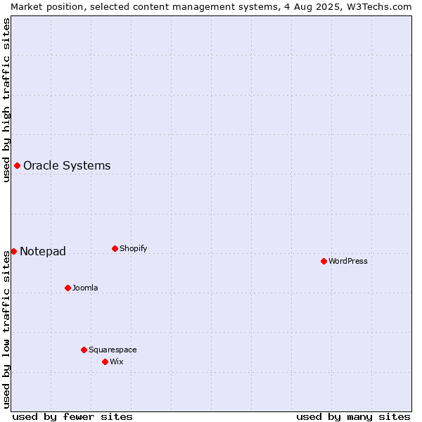 Market position of Oracle Systems vs. Notepad