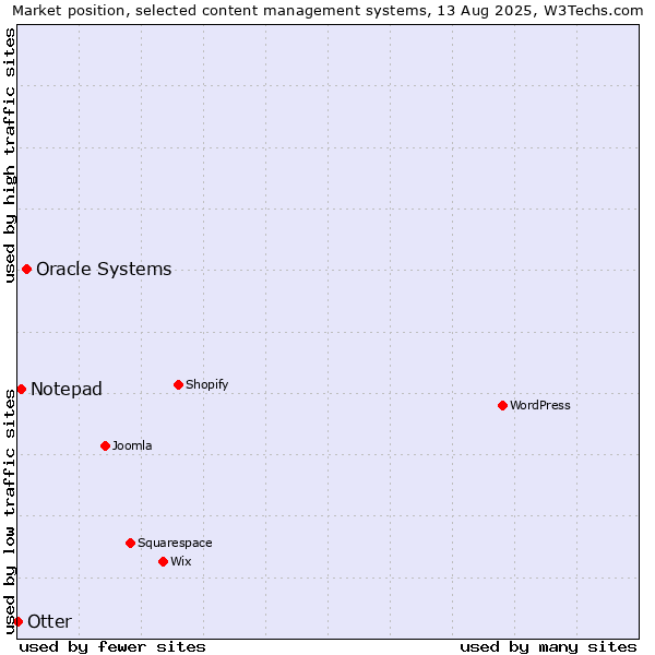 Market position of Oracle Systems vs. Notepad vs. Otter