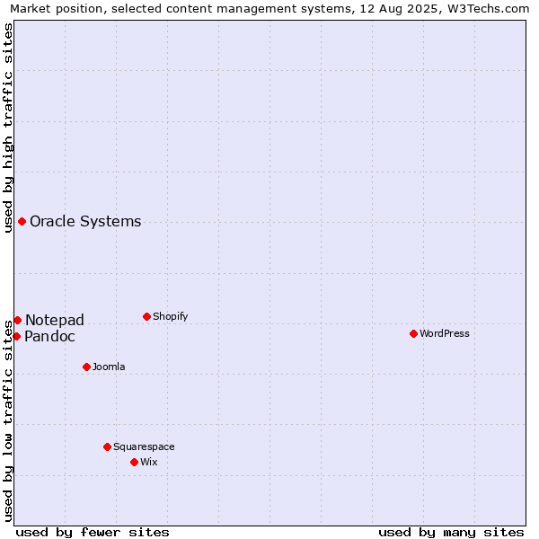 Market position of Oracle Systems vs. Notepad vs. Pandoc
