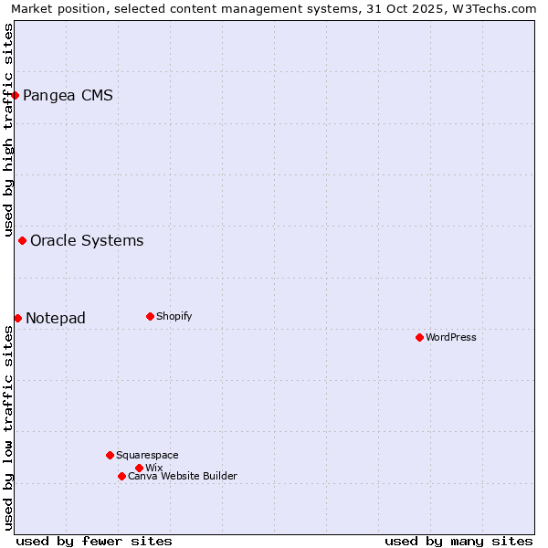 Market position of Oracle Systems vs. Notepad vs. Pangea CMS