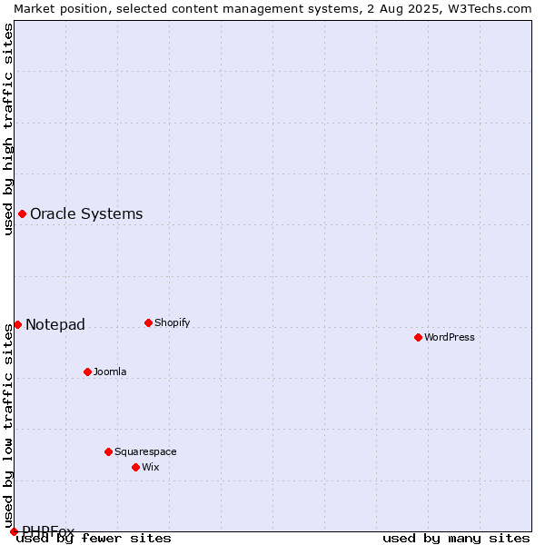 Market position of Oracle Systems vs. Notepad vs. PHPFox