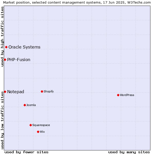 Market position of Oracle Systems vs. Notepad vs. PHP-Fusion