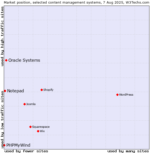 Market position of Oracle Systems vs. Notepad vs. PHPMyWind