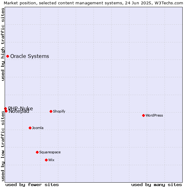 Market position of Oracle Systems vs. Notepad vs. PHP-Nuke
