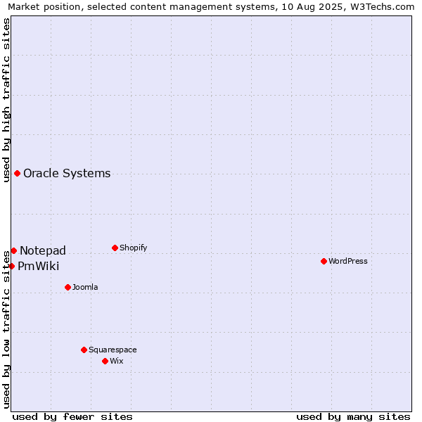 Market position of Oracle Systems vs. Notepad vs. PmWiki