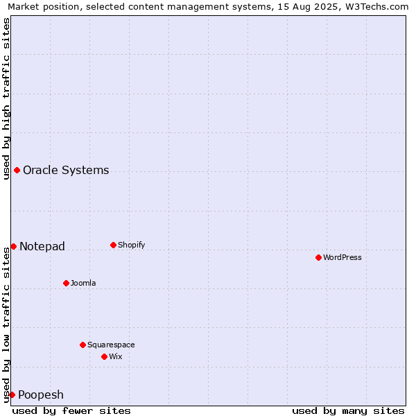 Market position of Oracle Systems vs. Notepad vs. Poopesh