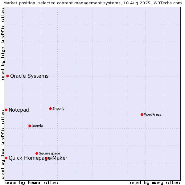Market position of Oracle Systems vs. Quick Homepage Maker vs. Notepad
