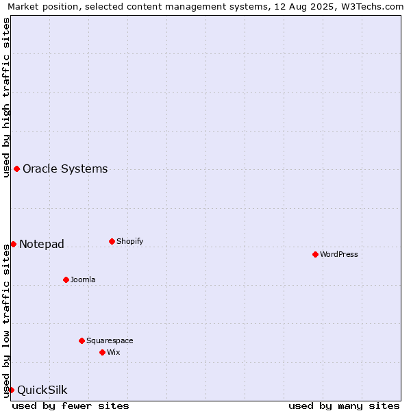 Market position of Oracle Systems vs. Notepad vs. QuickSilk