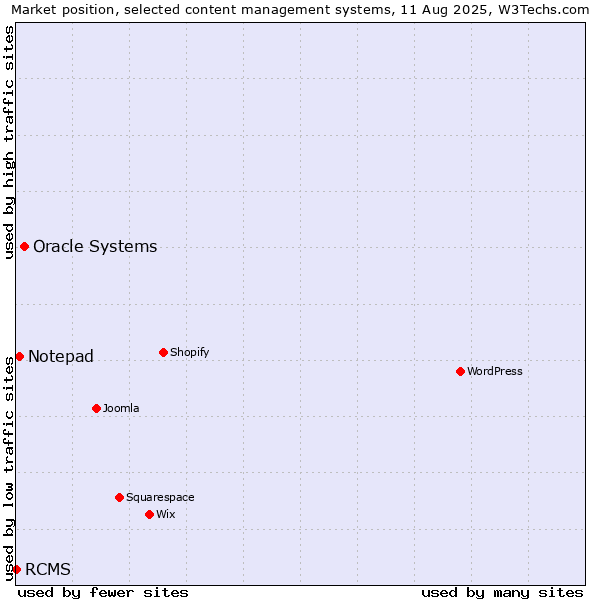 Market position of Oracle Systems vs. Notepad vs. RCMS