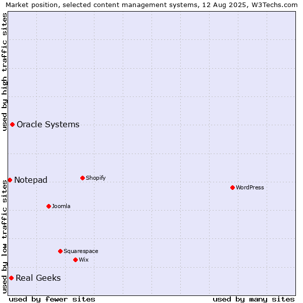 Market position of Oracle Systems vs. Real Geeks vs. Notepad