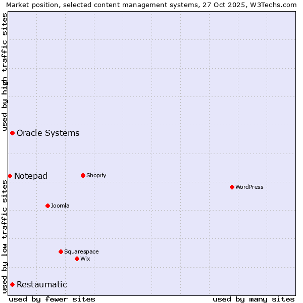 Market position of Oracle Systems vs. Restaumatic vs. Notepad