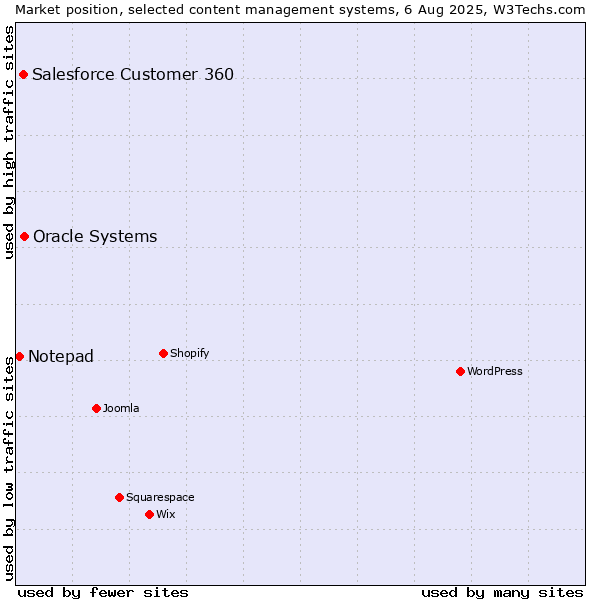 Market position of Oracle Systems vs. Salesforce Customer 360 vs. Notepad