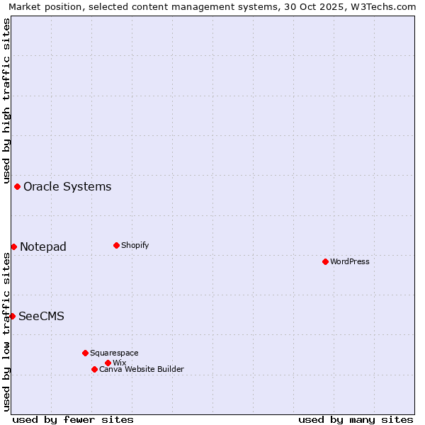Market position of Oracle Systems vs. Notepad vs. SeeCMS