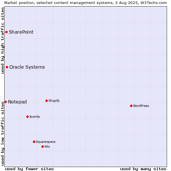 Market position of Oracle Systems vs. SharePoint vs. Notepad