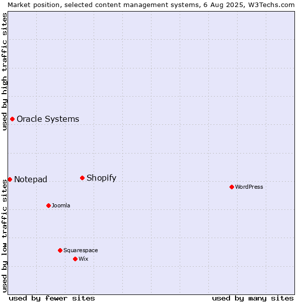 Market position of Shopify vs. Oracle Systems vs. Notepad