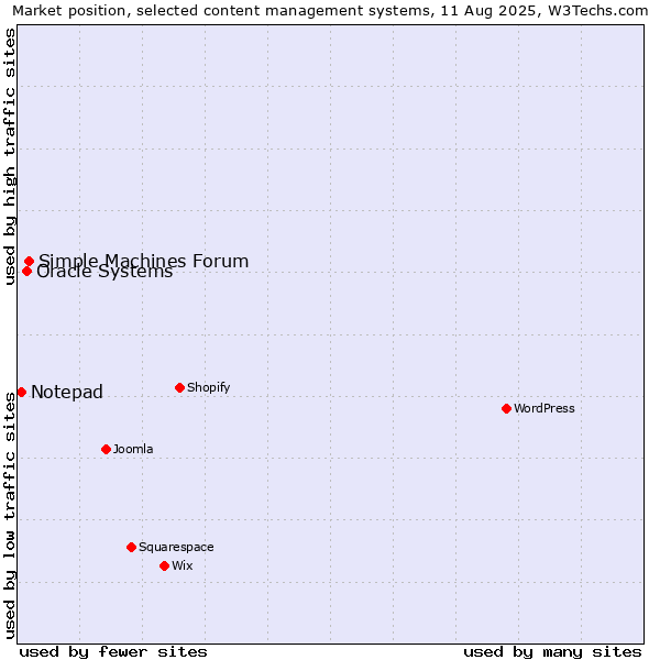 Market position of Simple Machines Forum vs. Oracle Systems vs. Notepad