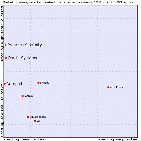 Market position of Oracle Systems vs. Progress Sitefinity vs. Notepad