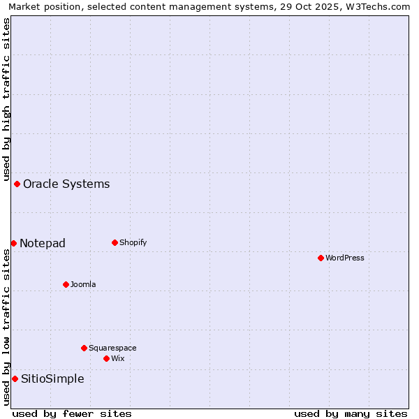 Market position of Oracle Systems vs. SitioSimple vs. Notepad