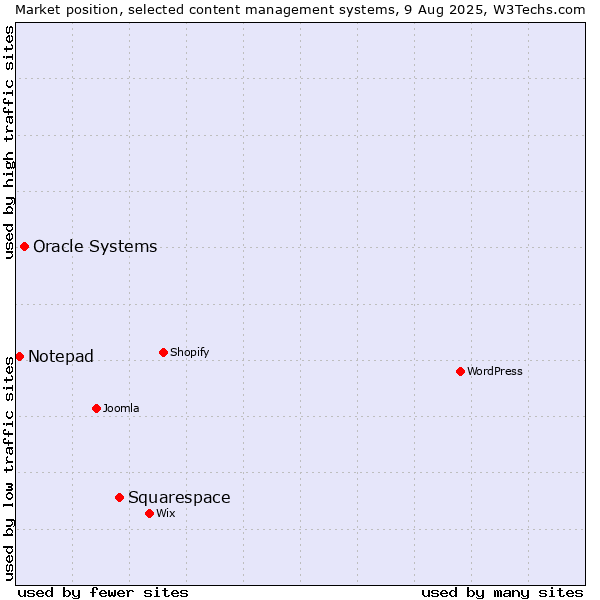 Market position of Squarespace vs. Oracle Systems vs. Notepad