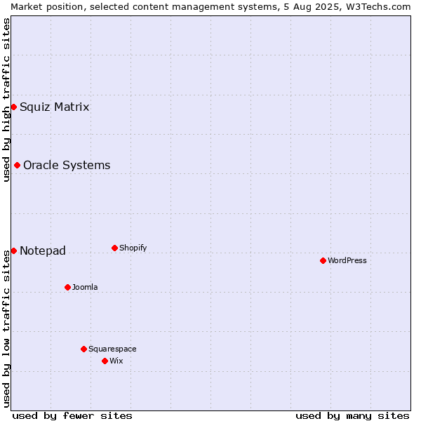 Market position of Oracle Systems vs. Squiz Matrix vs. Notepad