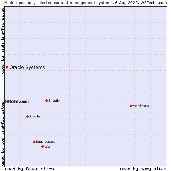 Market position of Statamic vs. Oracle Systems vs. Notepad