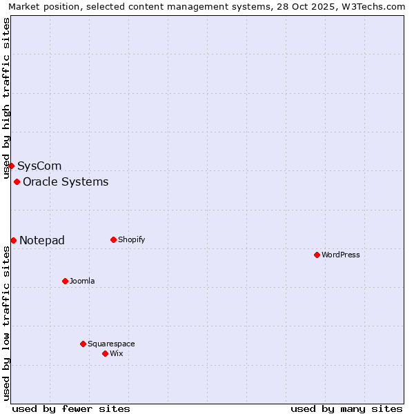 Market position of Oracle Systems vs. Notepad vs. SysCom