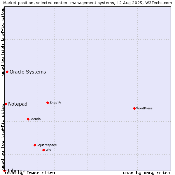 Market position of Oracle Systems vs. Notepad vs. Taberna